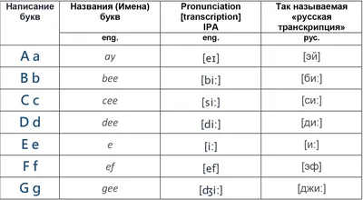 Английский алфавит с транскрипцией и произношением | EnglishPapa | Дзен