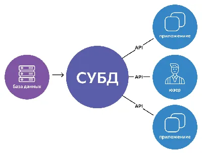 СУБД - что это: Системы Управления Базами Данных