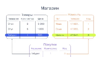 Какие бывают базы данных — Журнал «Код» программирование без снобизма