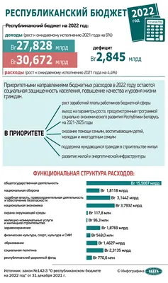 Правило 50—30—20: как правильно распределять свой бюджет?