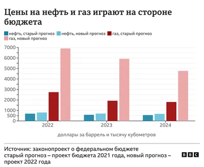 Как рассчитать рекламный бюджет на таргет в Instagram, Facebook и Вконтакте