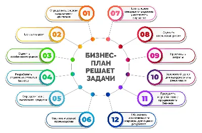 Бизнес-план для малого бизнеса - готовый пример с расчетами | как составить бизнес  план и написать самому