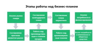 Как писать бизнес-план: часть вторая