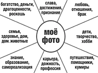 Карта желаний: что это, как создать и как они работают? | Институт ИПО |  Дзен