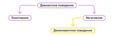 Девиантное поведение и причины его возникновения | Psylaser - психология  для всех | Дзен