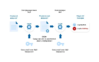 Электронная подпись с 2022 года: изменения | ЭЦП с 01.01.2022 —  Удостоверяющий центр СКБ Контур