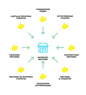 ТОП-5 лучших CMS для интернет-магазина. Какую CMS выбрать для онлайн  торговли?