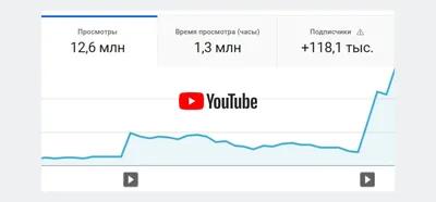 Раскрутка Ютуб канала бесплатно онлайн - лучшие 9 советов