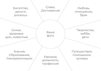 Карта желаний на 2024 год по фен-шуй: как правильно сделать и когда  пользоваться