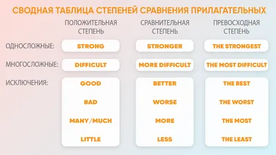 Степени сравнения прилагательных в английском языке | Уроки письма,  Английский язык, Грамматика