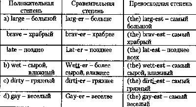 Изучение степеней сравнения прилагательных на уроках английского языка