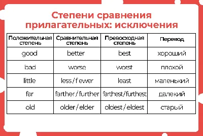 Степени сравнения наречий в английском языке