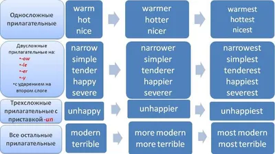 Степени сравнения прилагательных - упражнения для учащихся | Презентации  Английский | Docsity