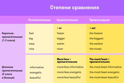 Коротко расскажу как образовывать степени сравнения прилагательных в  Английском языке. | SimpleSteps | Дзен