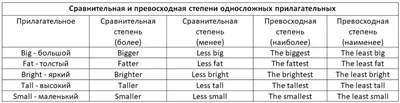 Степени сравнения прилагательных в английском языке — правило и таблица