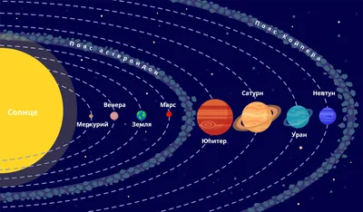 Солнечная система • Окружающий мир, Астрономия • Фоксфорд Учебник