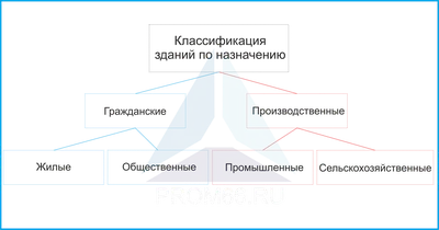 Конструкции каркасно-панельных зданий на базе СПК