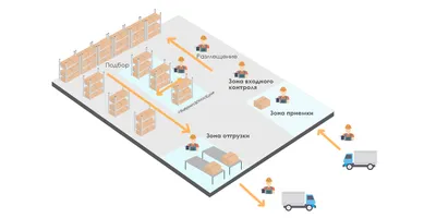 Что такое логистика: специальность и ее особенности | компания ООО \"Успех\"  | Дзен