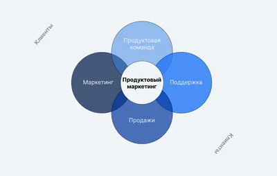 Что такое маркетинг? Основы и стратегии | Незнайка | Дзен