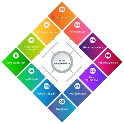 Менеджмент - что это такое простыми словами и методы управления | виды и  основные функции менеджмента