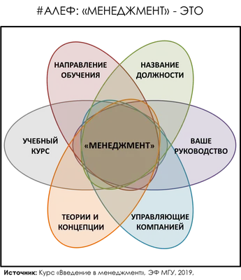 Менеджер: где учиться? Обучение, обязанности, зарплата и особенности работы