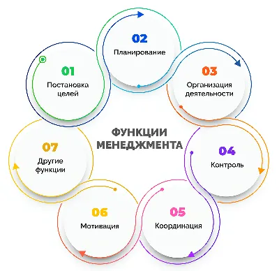 Менеджмент и управление - Современные технологии управления