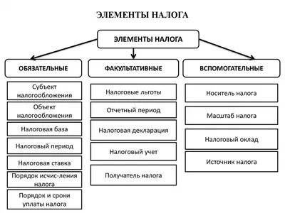 Что такое налог: виды и принципы налогообложения