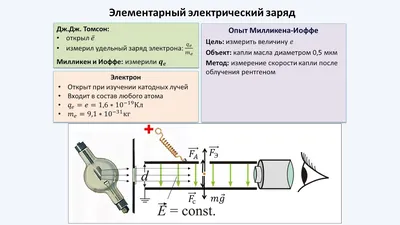 Рассмотрение темы: \"Опыт Милликена-Иоффе\" - YouTube