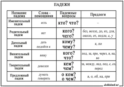 Памятка по русскому языку - падежи