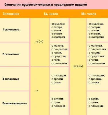 Учебный плакат \"Падежи\": Формат А4 – купить по цене: 12,60 руб. в  интернет-магазине УчМаг