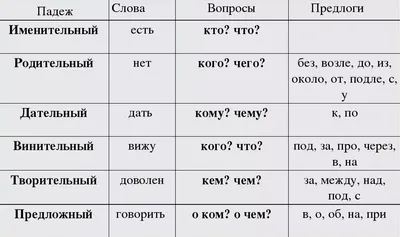 Карточка. Падежи русского языка (7415046) - Купить по цене от 5.80 руб. |  Интернет магазин SIMA-LAND.RU