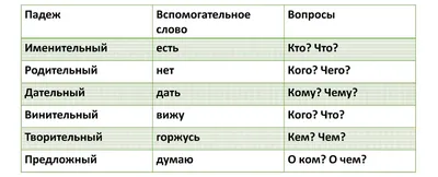 Плакат обучающий падежи А4 формат - купить в Набережных Челнах по цене  20,00 руб | Канцтовары Карандашов