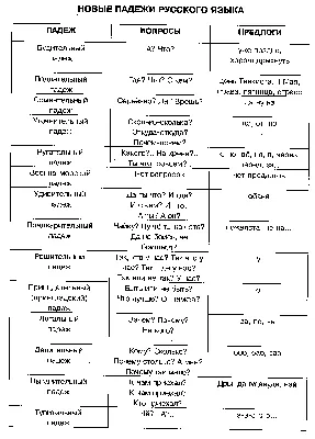 Купить Обучающий плакат «Падежи в русском языке», 250 г/м2, А3 (9196622) в  Крыму, цены, отзывы, характеристики | Микролайн