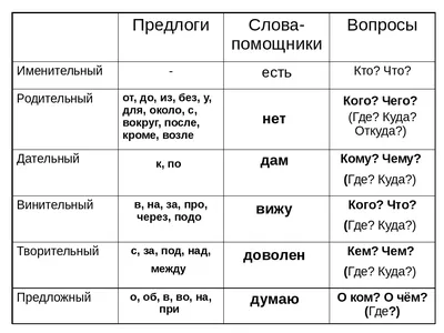 Карточка-шпаргалка \"Падежи русского языка\" 6х13 см купить в Чите Дошкольное  воспитание в интернет-магазине Чита.дети (9916173)