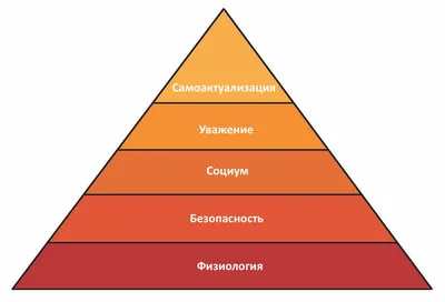 Пирамида маслоу картинка