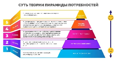 Пирамида Маслоу: теория и практика применения