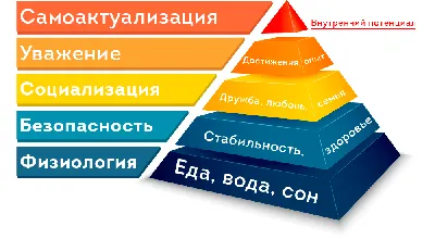 Пирамида Маслоу потребности человека | иерархия и виды потребностей теории  Абрахама Маслоу