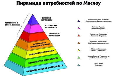 Пирамида Маслоу в психологии — что это простыми словами: что находится на  ее вершине и сколько основных потребностей человека выделяется