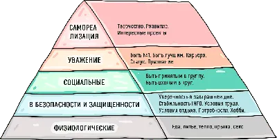 Пирамида Маслоу: как повысить мотивацию | Нижегородская правда