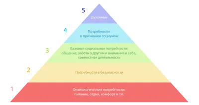 Пирамида Маслоу - мотивация и потребности человека