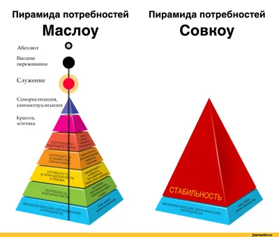 Бизнес цитатник - Пирамида Маслоу. Потребности Маслоу распределил по мере  возрастания, объяснив такое построение тем, что человек не может испытывать  потребности высокого уровня, пока нуждается в более примитивных вещах. В  основании —