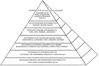 Пирамида Маслоу: как использовать популярную теорию мотивации