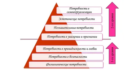 Пирамида потребностей Пирамида потребностей Маслоу Совкоу Абсолют О  Служение Самореализация, / пирамида Маслоу :: anon / картинки, гифки,  прикольные комиксы, интересные статьи по теме.