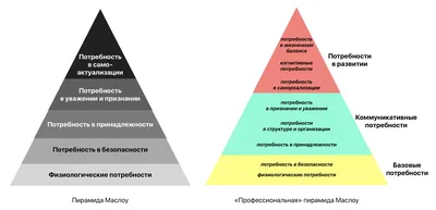 Психологи предлагают изменить пирамиду Маслоу