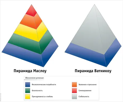 Пирамида Маслова. Что это? Разбираемся со своими потребностями. | Андрей  Хижняк | Дзен