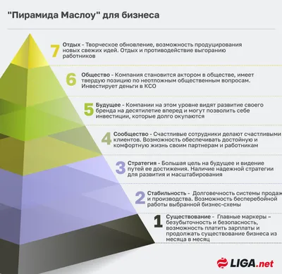 Пирамида потребностей Маслоу. Применение в жизни и маркетинге | Unisender