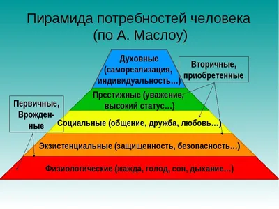 Согласно пирамиде