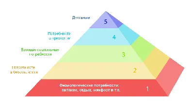 Пирамида потребностей Маслоу в применении к цифровому маркетингу