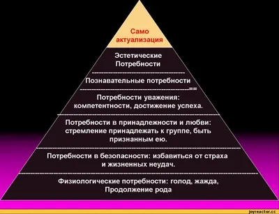 Пирамида Маслоу (объяснение теории)