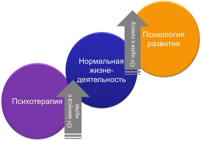 Виды проблем - Психологос